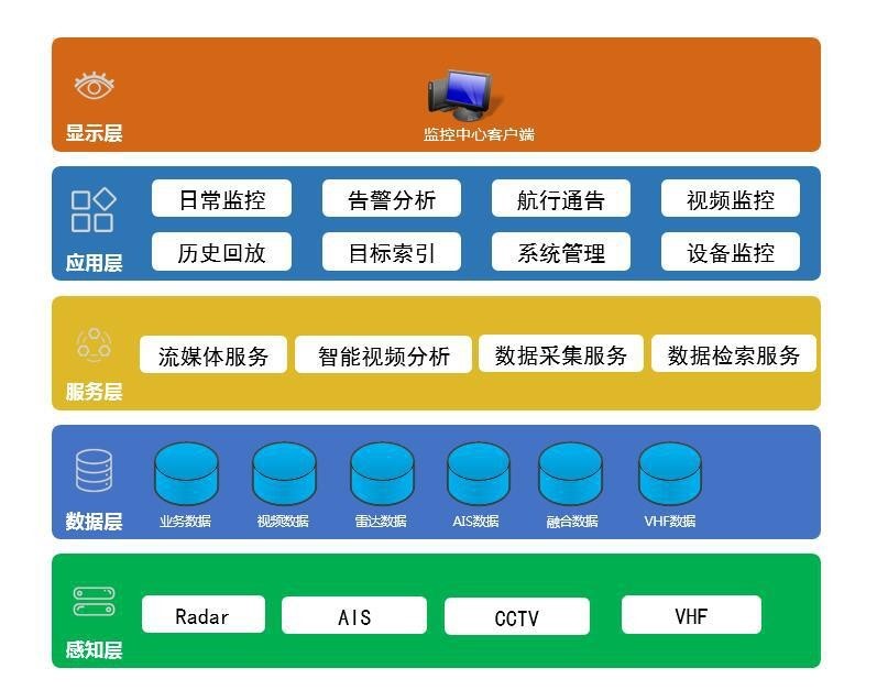 水道目標(biāo)監(jiān)控平臺(tái)解決方案(圖2) 水道目標(biāo)監(jiān)控平臺(tái)解決方案(圖2)