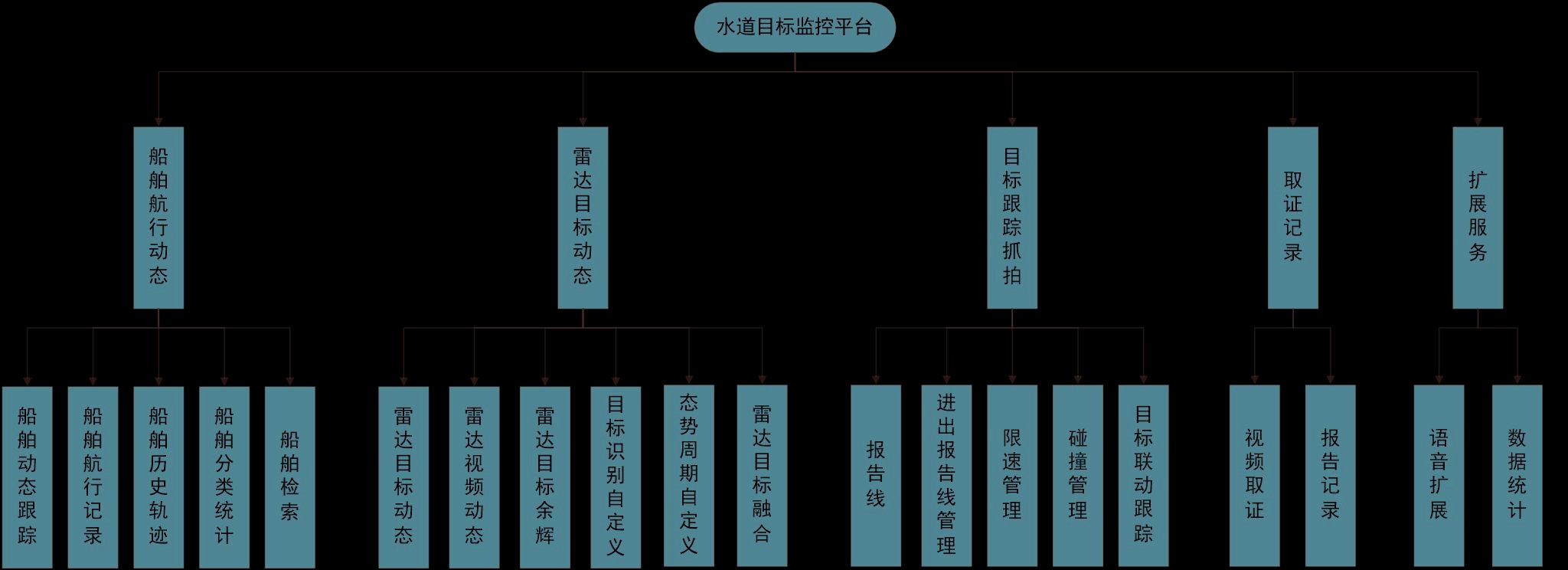 水道目標(biāo)監(jiān)控平臺(tái)解決方案(圖3) 水道目標(biāo)監(jiān)控平臺(tái)解決方案(圖3)
